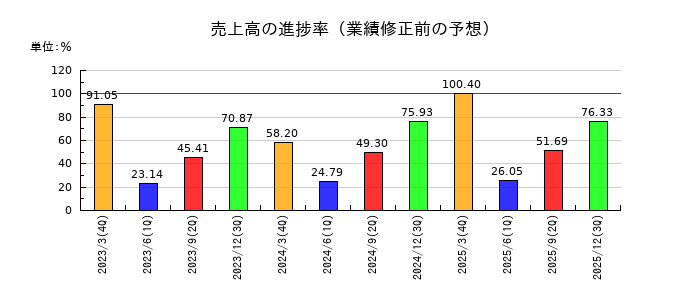 オイシックス・ラ・大地の売上高の進捗率