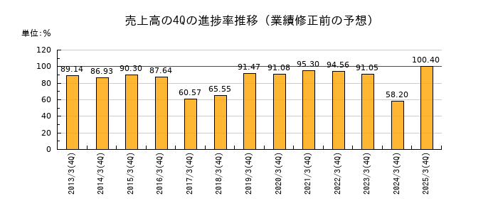 業績修正前の売上高の4Q進捗率推移