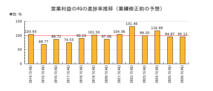 業績修正前の営業利益の4Q進捗率推移