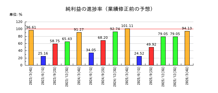 ICDAホールディングスの純利益の進捗率