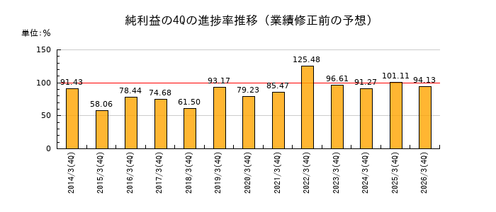 業績修正前の純利益の4Q進捗率推移