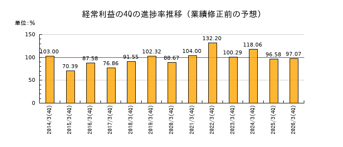 業績修正前の経常利益の4Q進捗率推移