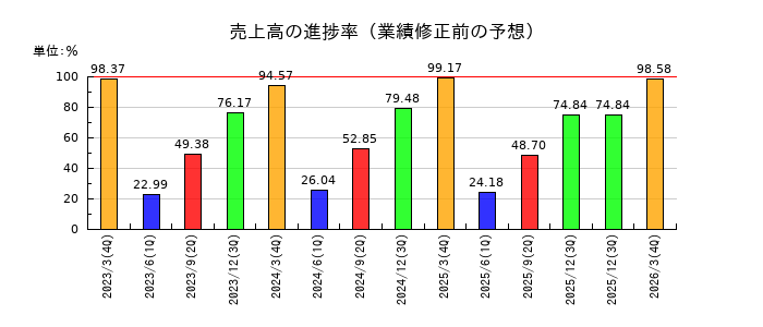 ICDAホールディングスの売上高の進捗率