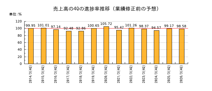 業績修正前の売上高の4Q進捗率推移