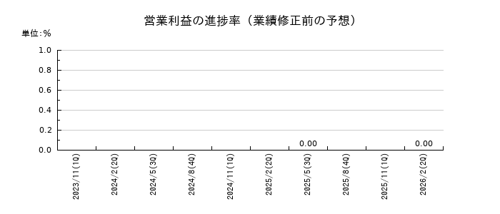 ＡＮＡＰホールディングスの営業利益の進捗率
