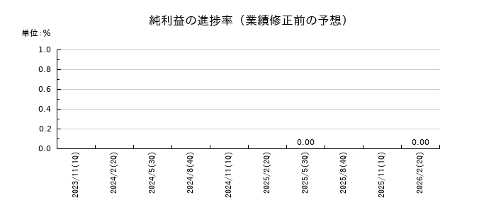 ＡＮＡＰホールディングスの純利益の進捗率