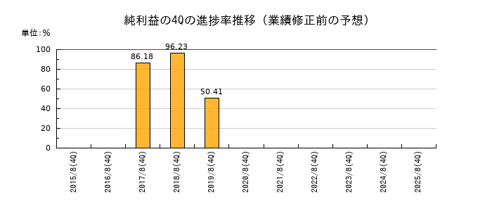 業績修正前の純利益の4Q進捗率推移