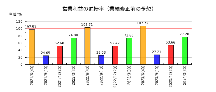 ジョイフル本田の営業利益の進捗率