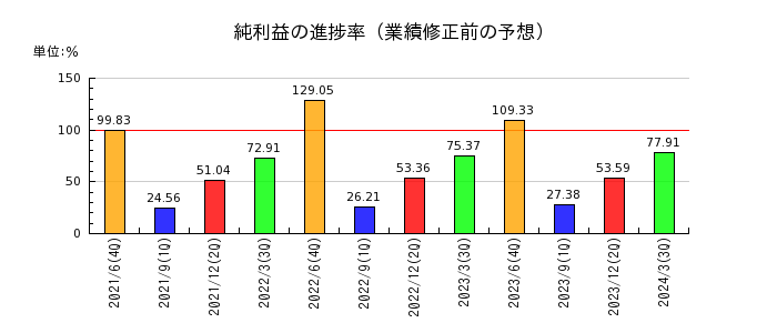 ジョイフル本田の純利益の進捗率