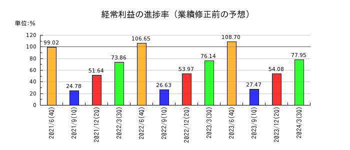 ジョイフル本田の経常利益の進捗率