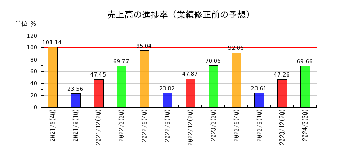 ジョイフル本田の売上高の進捗率