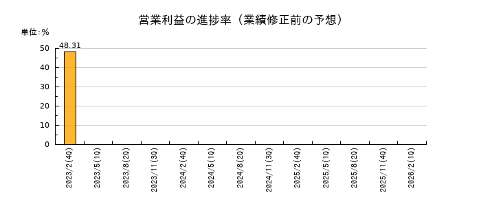 白鳩の営業利益の進捗率