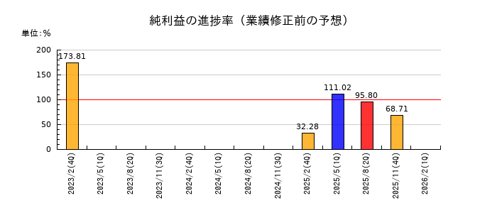 白鳩の純利益の進捗率