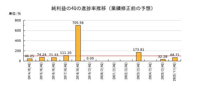 業績修正前の純利益の4Q進捗率推移