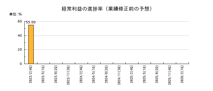 白鳩の経常利益の進捗率
