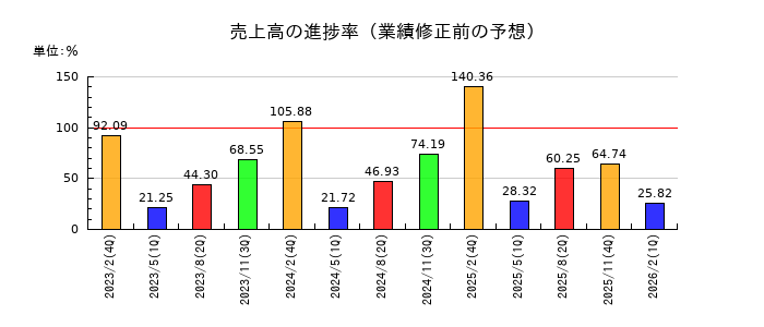 白鳩の売上高の進捗率