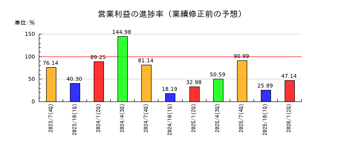 エターナルホスピタリティグループの営業利益の進捗率