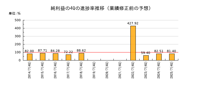 業績修正前の純利益の4Q進捗率推移