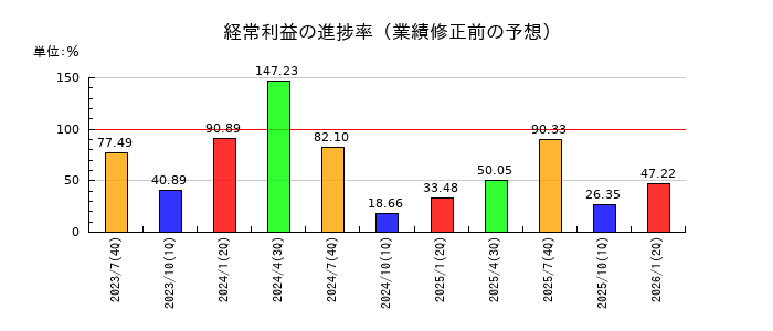エターナルホスピタリティグループの経常利益の進捗率