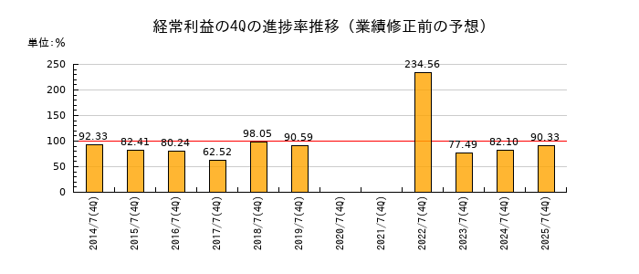 業績修正前の経常利益の4Q進捗率推移
