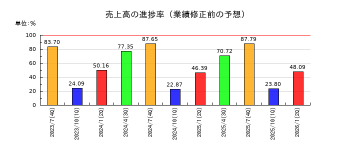 エターナルホスピタリティグループの売上高の進捗率