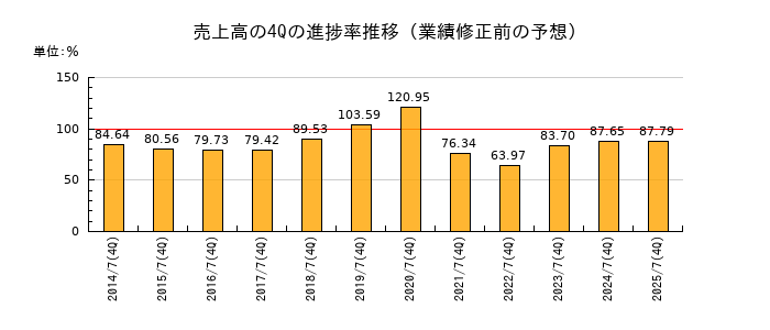 業績修正前の売上高の4Q進捗率推移