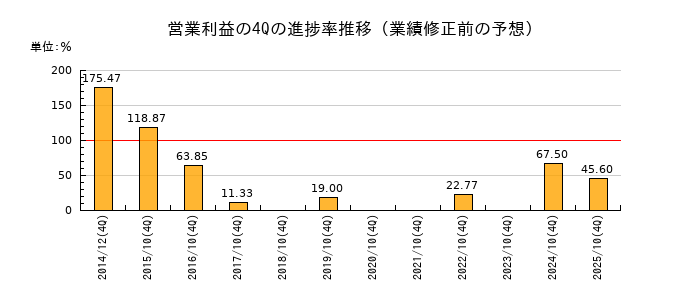 業績修正前の営業利益の4Q進捗率推移