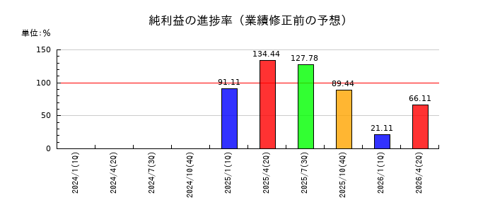 ジェネレーションパスの純利益の進捗率