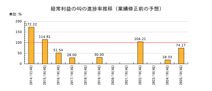 業績修正前の経常利益の4Q進捗率推移