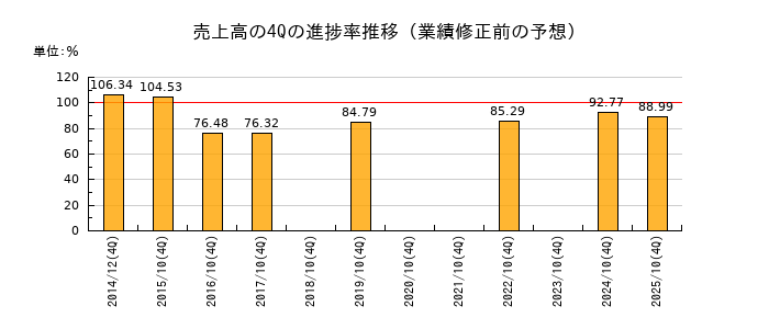 業績修正前の売上高の4Q進捗率推移