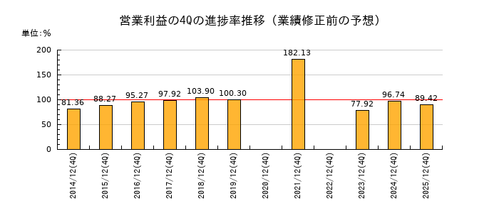 業績修正前の営業利益の4Q進捗率推移