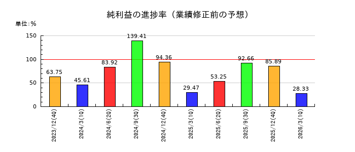 すかいらーくホールディングスの純利益の進捗率