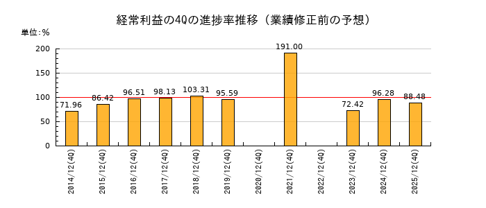 業績修正前の経常利益の4Q進捗率推移