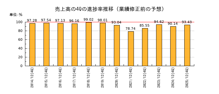 業績修正前の売上高の4Q進捗率推移