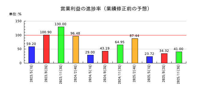 ＳＦＰホールディングスの営業利益の進捗率
