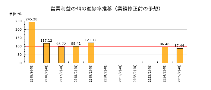 業績修正前の営業利益の4Q進捗率推移