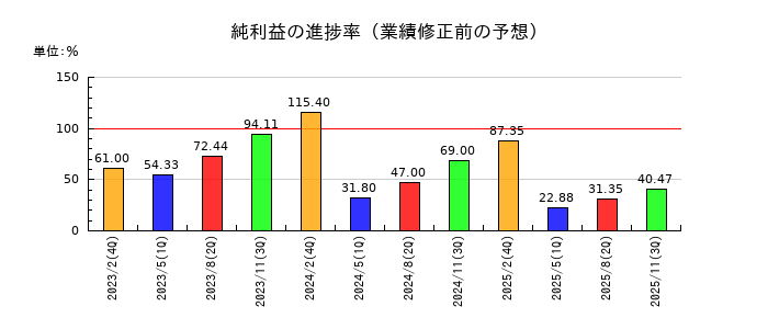 ＳＦＰホールディングスの純利益の進捗率