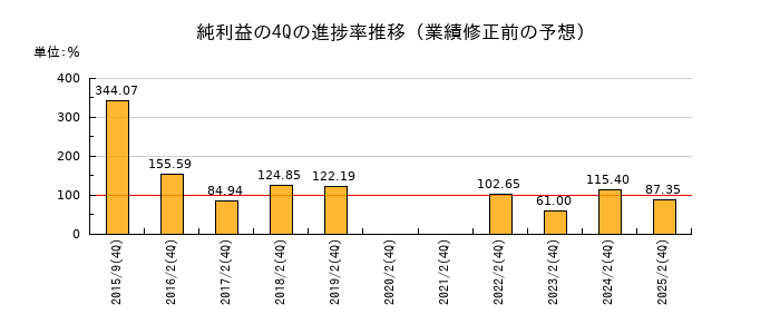 業績修正前の純利益の4Q進捗率推移