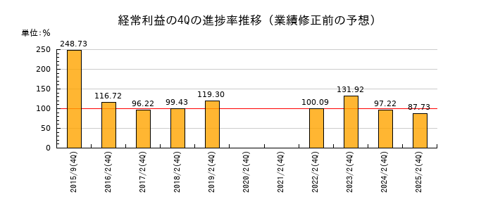 業績修正前の経常利益の4Q進捗率推移