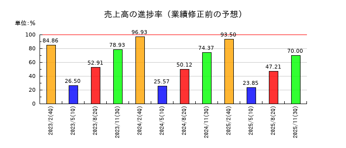 ＳＦＰホールディングスの売上高の進捗率