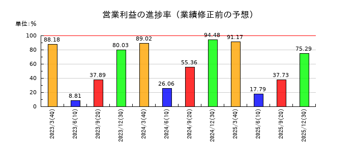 綿半ホールディングスの営業利益の進捗率