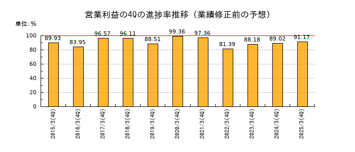 業績修正前の営業利益の4Q進捗率推移