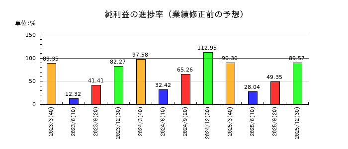 綿半ホールディングスの純利益の進捗率