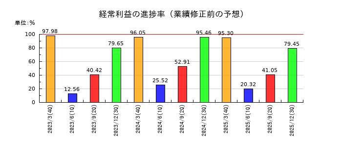綿半ホールディングスの経常利益の進捗率