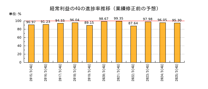 業績修正前の経常利益の4Q進捗率推移