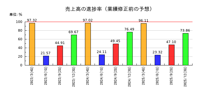 綿半ホールディングスの売上高の進捗率