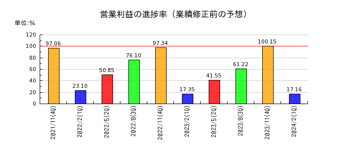 日本毛織の営業利益の進捗率