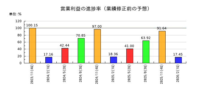 日本毛織の営業利益の進捗率