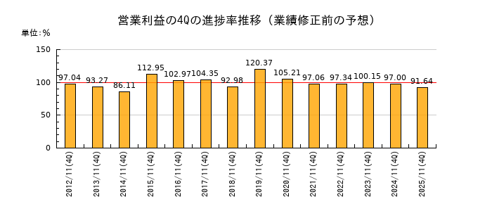 業績修正前の営業利益の4Q進捗率推移