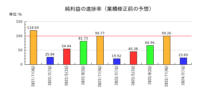 日本毛織の純利益の進捗率